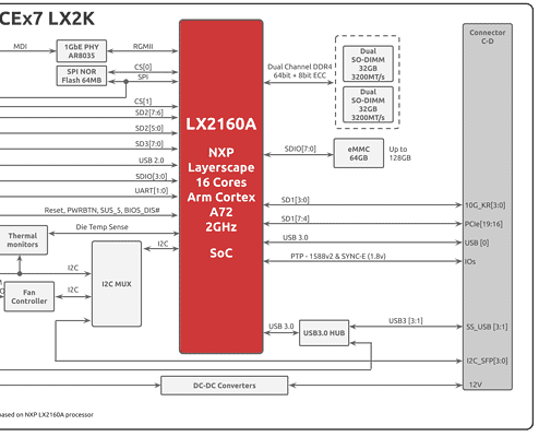 LX2160A CEx7 block diagram
