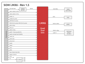i.MX6 SOM rev 1.5 block diagram