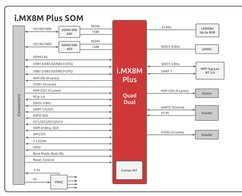 i.MX8M Plus block diagram 2
