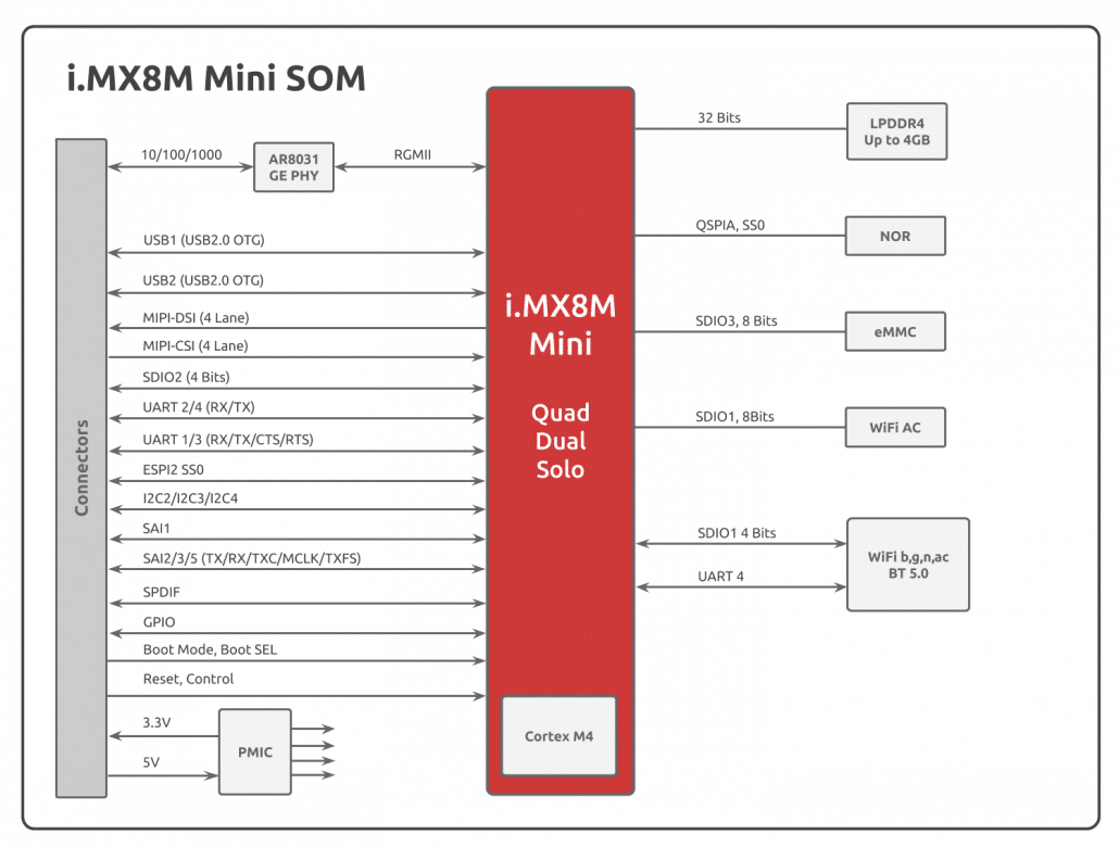 imx8m mini SOM block diagram