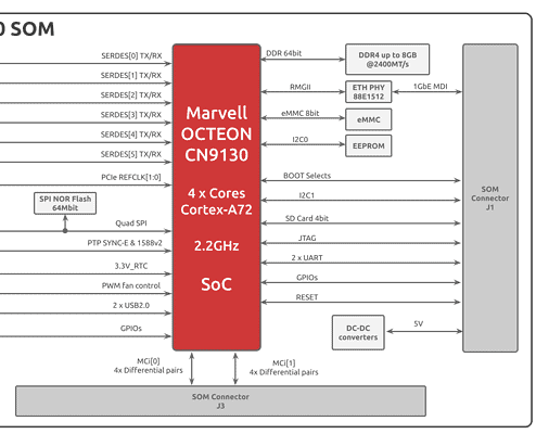 CN9130 SOM block diagram
