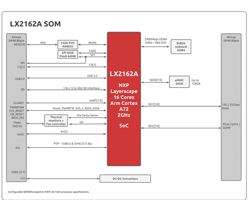 LX2162A SOM block diagram 2021
