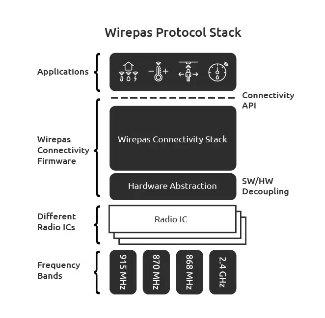 Wirepas protocol stack diagram 1