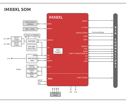 IMX8XL SOM block diagram 2023