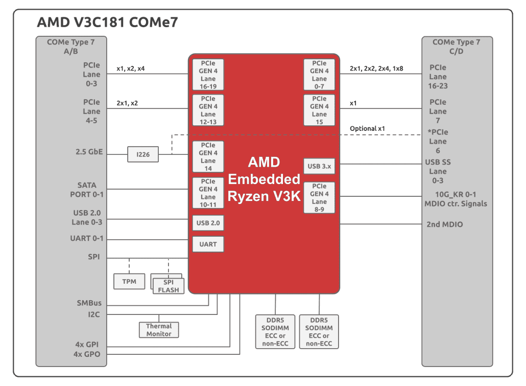 AMD Ryzen Embedded V3000 : Embedded Network : SolidRun