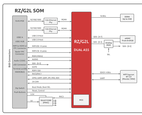 RZ G2L SOM Block Diagram 2025